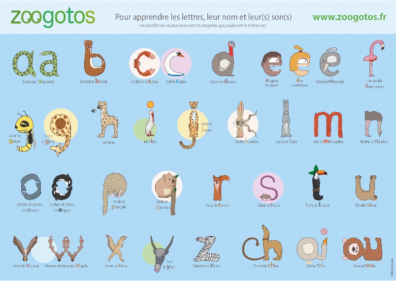 Grande affiche de présentation des zoogotos pour apprendre les lettres, leur nom et leur(s) son(s). Noms des animaux et prénoms des zoogotos - association des lettres produisant le même son. Phonologie maternelle